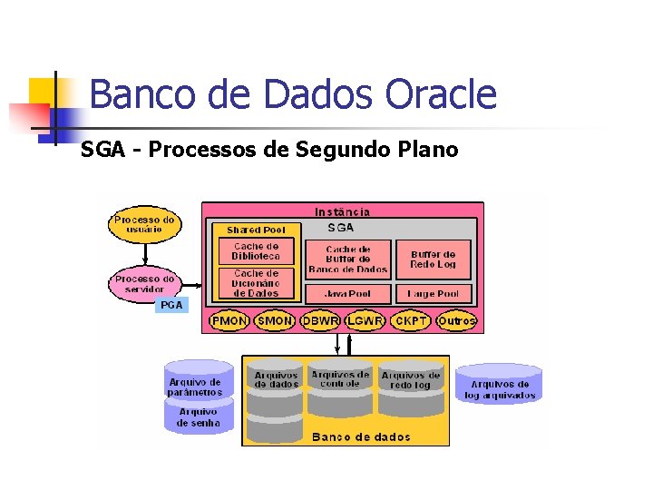 Banco de Dados Oracle SGA - Processos de Segundo Plano 