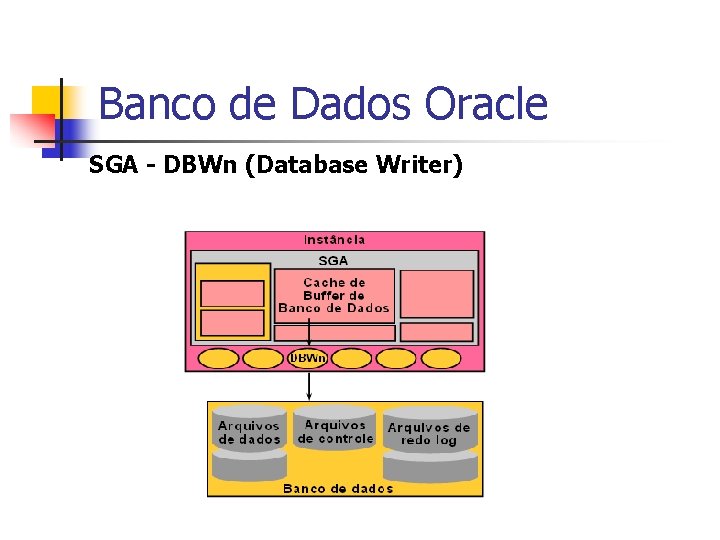Banco de Dados Oracle SGA - DBWn (Database Writer) 
