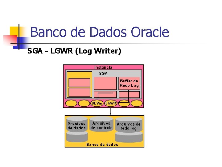 Banco de Dados Oracle SGA - LGWR (Log Writer) 