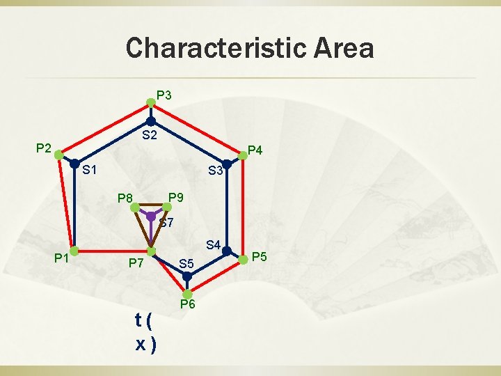 Characteristic Area P 3 S 2 P 4 S 1 S 3 P 9