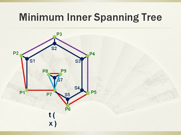 Minimum Inner Spanning Tree P 3 S 2 P 4 S 1 S 3