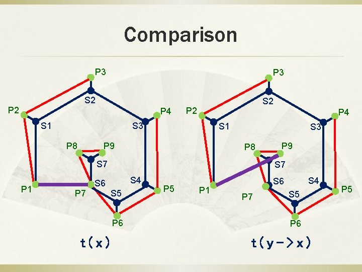 Comparison P 3 S 2 P 4 S 1 S 2 P 4 S