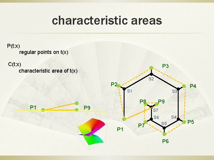 characteristic areas P(t; x) regular points on t(x) C(t; x) characteristic area of t(x)