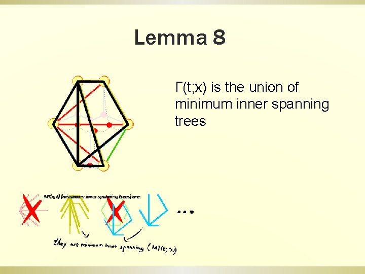 Lemma 8 Γ(t; x) is the union of minimum inner spanning trees 