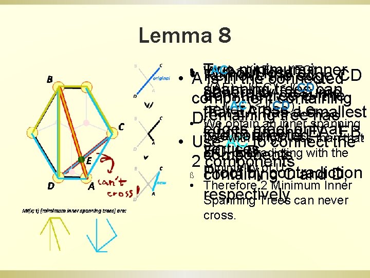 Lemma 8 • • • ß • l(AC) < l(AE) + l(EC) Two minimum