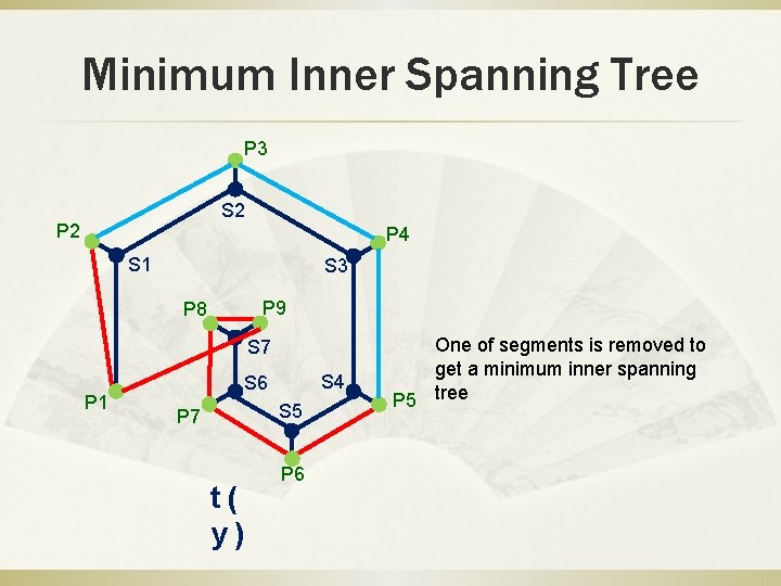 Minimum Inner Spanning Tree P 3 S 2 P 4 S 1 S 3