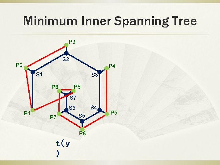 Minimum Inner Spanning Tree P 3 S 2 P 4 S 1 S 3