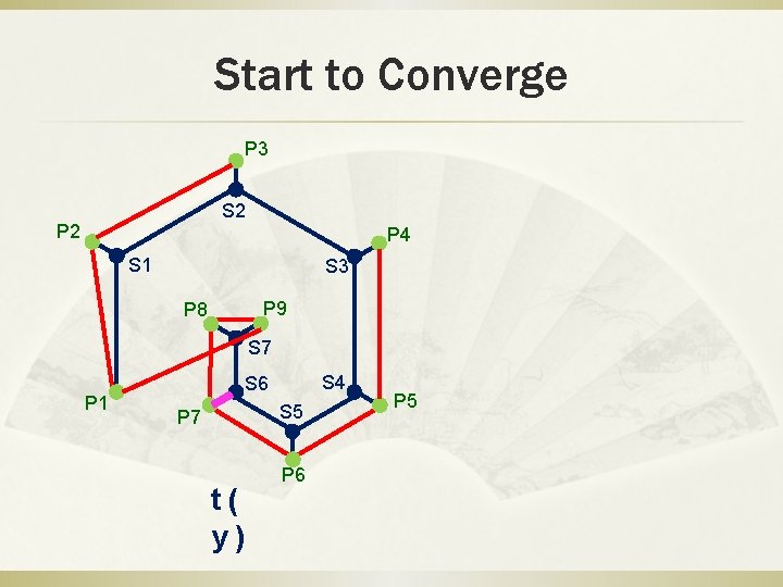 Start to Converge P 3 S 2 P 4 S 1 S 3 P