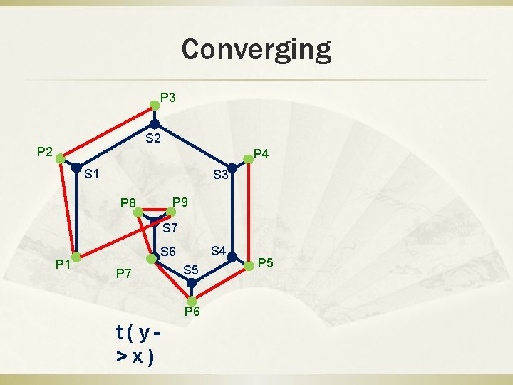 Converging P 3 S 2 P 4 S 1 S 3 P 8 P