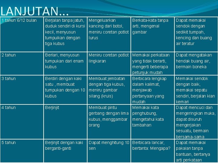 LANJUTAN. . . 1 tahun 6/12 bulan Berjalan tanpa jatuh, duduk sendiri di kursi