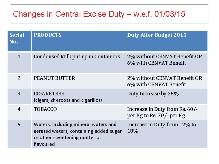 Changes in Central Excise Duty – w. e. f. 01/03/15 Serial No. PRODUCTS Duty
