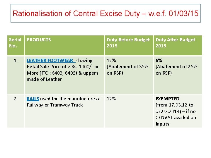 Rationalisation of Central Excise Duty – w. e. f. 01/03/15 Serial No. PRODUCTS Duty
