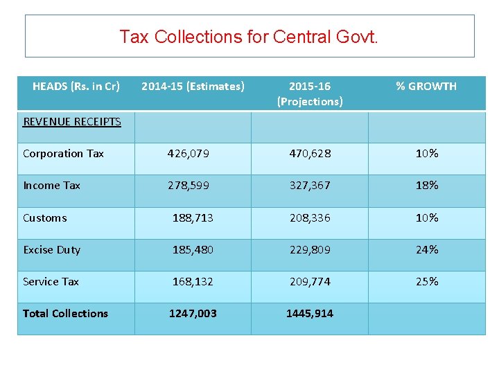 Tax Collections for Central Govt. HEADS (Rs. in Cr) 2014 -15 (Estimates) 2015 -16