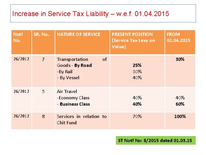 Increase in Service Tax Liability – w. e. f. 01. 04. 2015 Notf No.