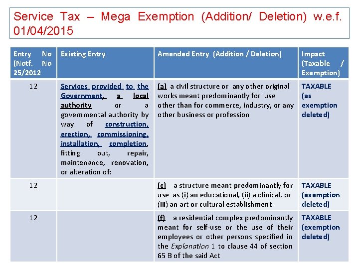 Service Tax – Mega Exemption (Addition/ Deletion) w. e. f. 01/04/2015 Entry No (Notf.