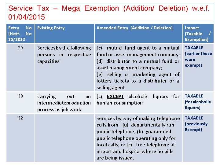 Service Tax – Mega Exemption (Addition/ Deletion) w. e. f. 01/04/2015 Entry No (Notf.