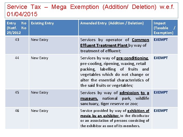 Service Tax – Mega Exemption (Addition/ Deletion) w. e. f. 01/04/2015 Entry No (Notf.