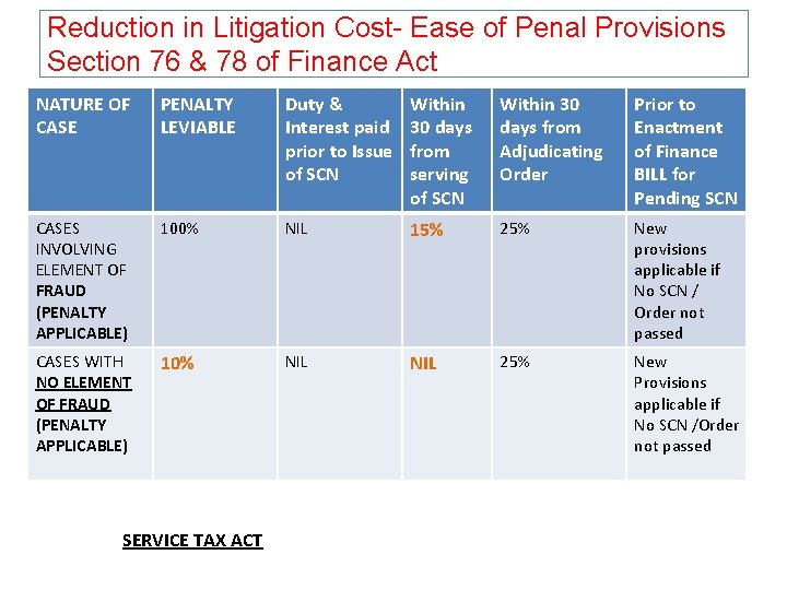 Reduction in Litigation Cost- Ease of Penal Provisions Section 76 & 78 of Finance