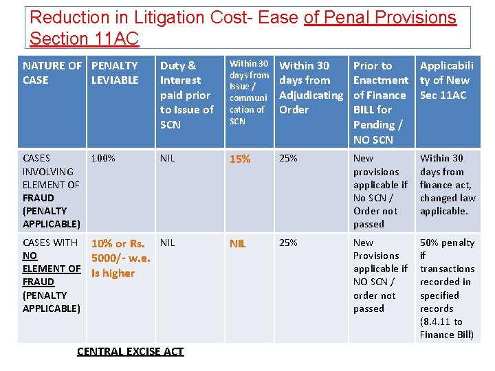 Reduction in Litigation Cost- Ease of Penal Provisions Section 11 AC NATURE OF PENALTY