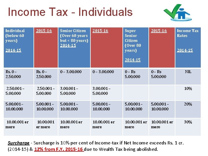 Income Tax - Individuals Individual (below 60 years) 2015 -16 Senior Citizen (Over 60