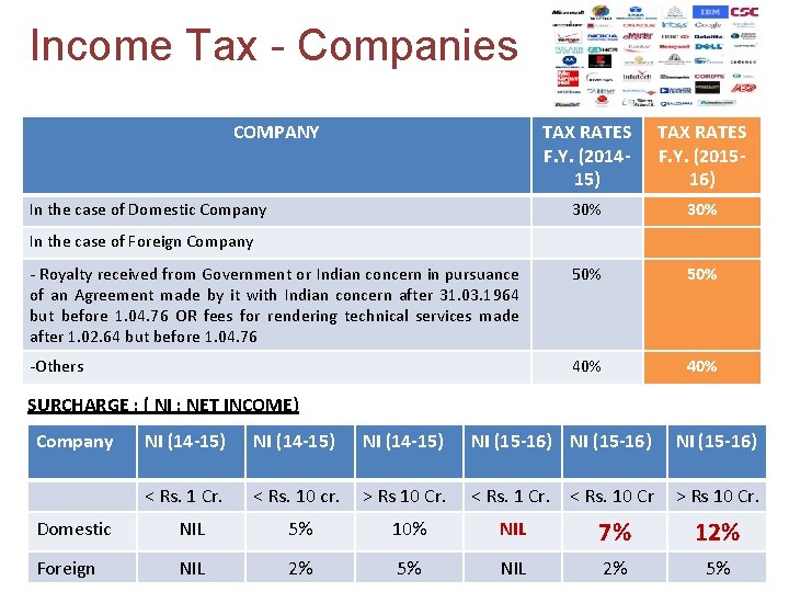 Income Tax - Companies COMPANY TAX RATES F. Y. (201415) TAX RATES F. Y.