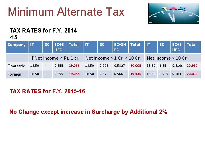 Minimum Alternate Tax TAX RATES for F. Y. 2014 -15 Company IT SC EC+S