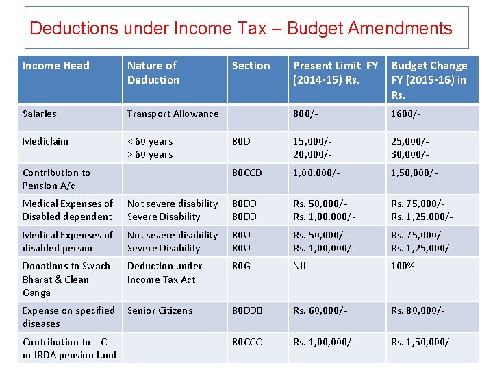 Deductions under Income Tax – Budget Amendments Income Head Nature of Deduction Salaries Transport