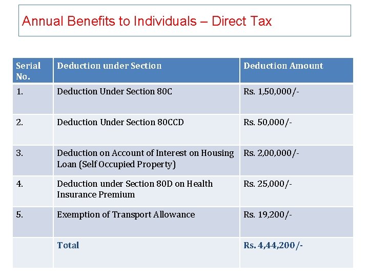Annual Benefits to Individuals – Direct Tax Serial No. Deduction under Section Deduction Amount