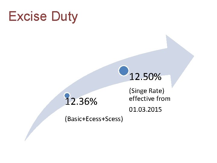 Excise Duty 12. 50% 12. 36% (Basic+Ecess+Scess) (Singe Rate) effective from 01. 03. 2015