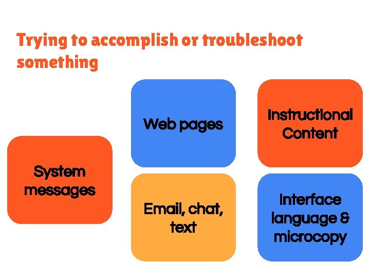 Trying to accomplish or troubleshoot something Web pages Instructional Content Email, chat, text Interface