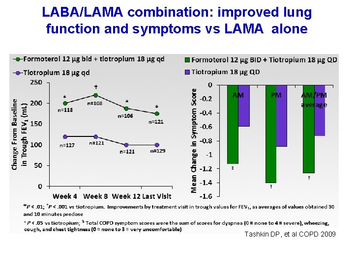 LABA/LAMA combination: improved lung function and symptoms vs LAMA alone Tashkin DP, et al