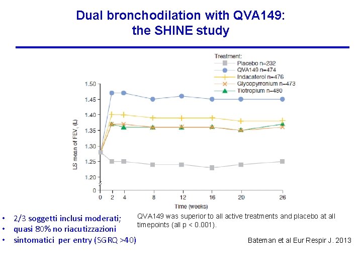 Dual bronchodilation with QVA 149: the SHINE study QVA 149 was superior to all