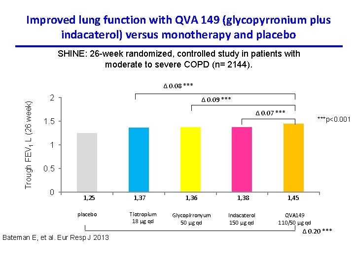 Improved lung function with QVA 149 (glycopyrronium plus indacaterol) versus monotherapy and placebo SHINE: