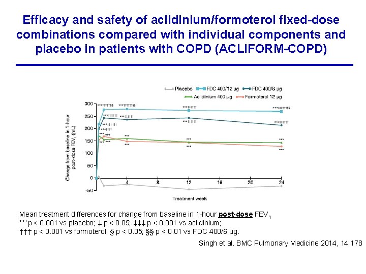 Efficacy and safety of aclidinium/formoterol fixed-dose combinations compared with individual components and placebo in