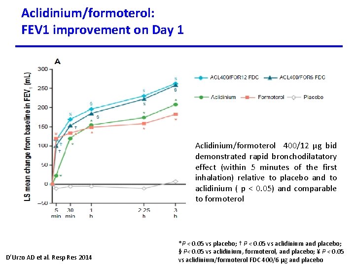 Aclidinium/formoterol: FEV 1 improvement on Day 1 Aclidinium/formoterol 400/12 µg bid demonstrated rapid bronchodilatatory