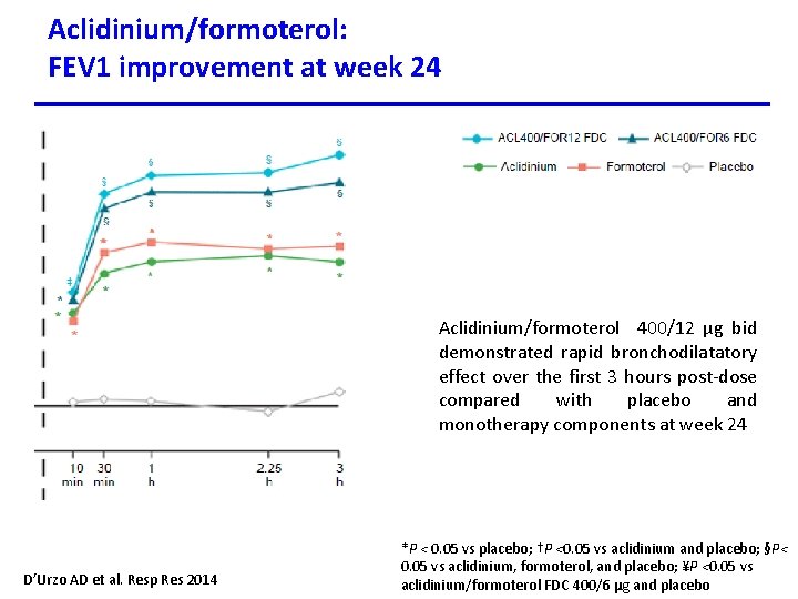 Aclidinium/formoterol: FEV 1 improvement at week 24 Aclidinium/formoterol 400/12 µg bid demonstrated rapid bronchodilatatory