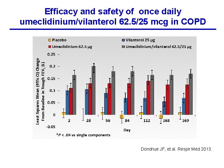 Efficacy and safety of once daily umeclidinium/vilanterol 62. 5/25 mcg in COPD Donohue JF,