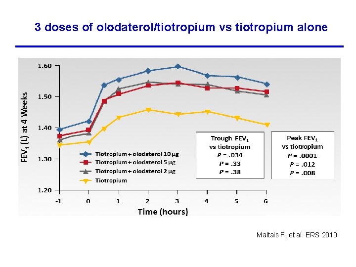 3 doses of olodaterol/tiotropium vs tiotropium alone Maltais F, et al. ERS 2010 