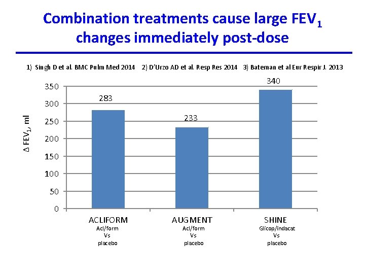 Combination treatments cause large FEV 1 changes immediately post-dose 1) Singh D et al.
