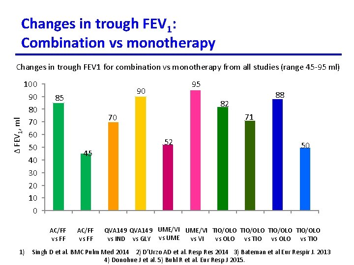 Changes in trough FEV 1: Combination vs monotherapy Δ FEV 1, ml Changes in