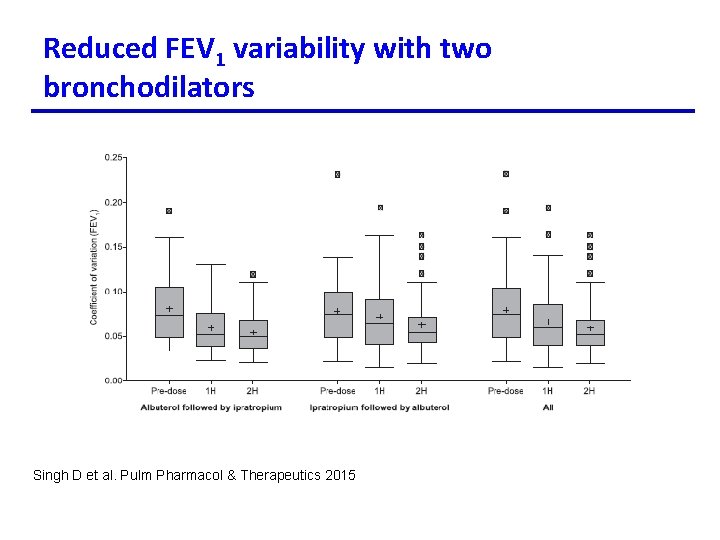 Reduced FEV 1 variability with two bronchodilators Singh D et al. Pulm Pharmacol &