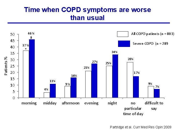 Patients % Time when COPD symptoms are worse than usual 50 45 40 35