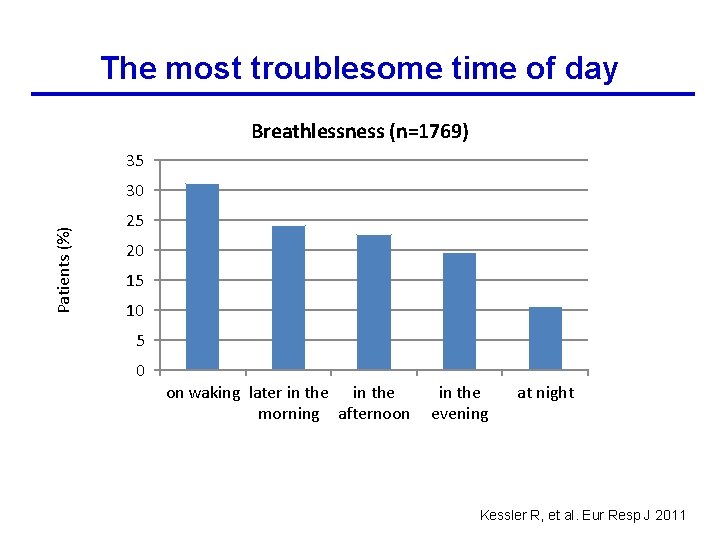 The most troublesome time of day Breathlessness (n=1769) 35 Patients (%) 30 25 20