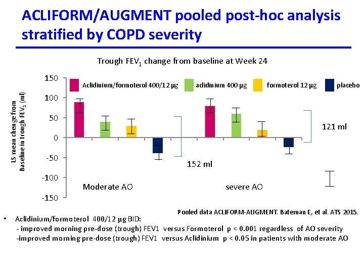 ACLIFORM/AUGMENT pooled post-hoc analysis stratified by COPD severity Trough FEV 1 change from baseline