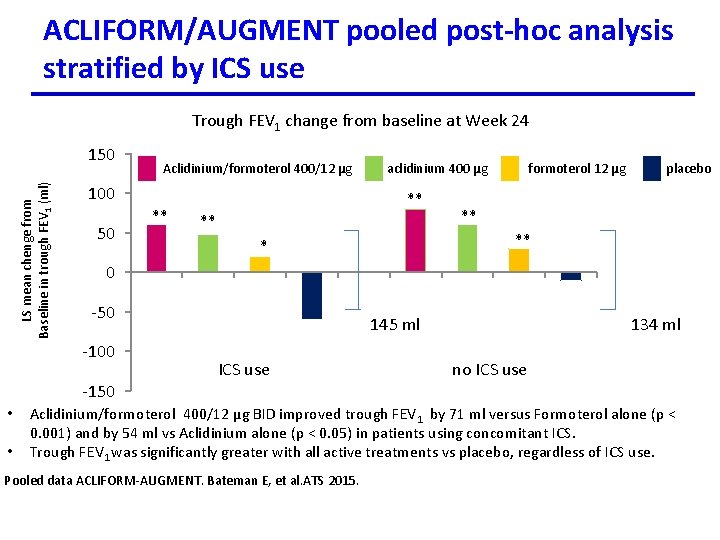 ACLIFORM/AUGMENT pooled post-hoc analysis stratified by ICS use Trough FEV 1 change from baseline