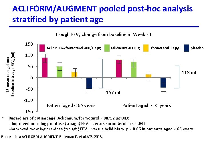 ACLIFORM/AUGMENT pooled post-hoc analysis stratified by patient age Trough FEV 1 change from baseline