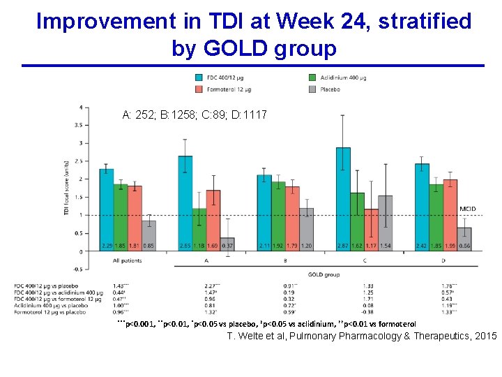 Improvement in TDI at Week 24, stratified by GOLD group A: 252; B: 1258;