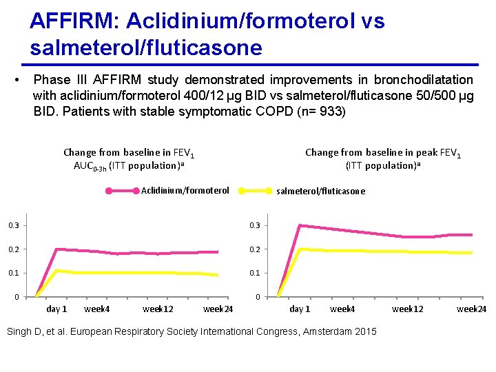 AFFIRM: Aclidinium/formoterol vs salmeterol/fluticasone • Phase III AFFIRM study demonstrated improvements in bronchodilatation with