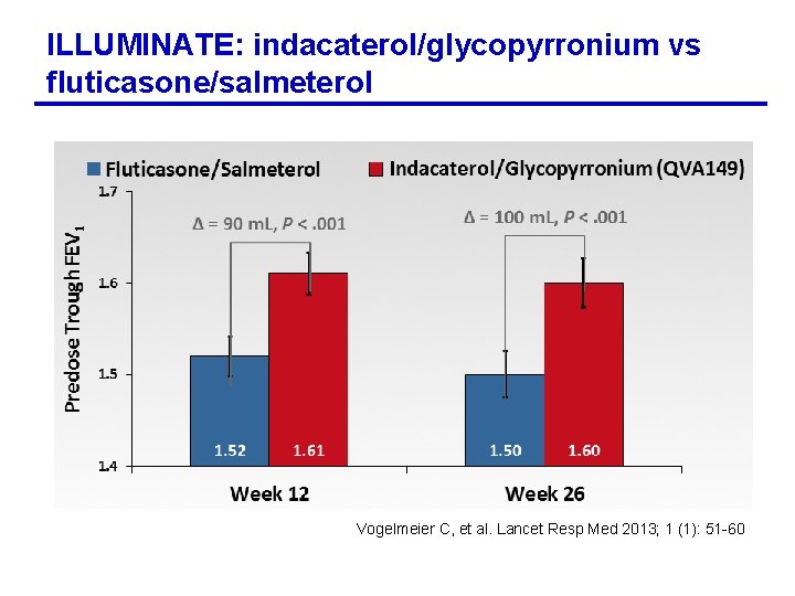 ILLUMINATE: indacaterol/glycopyrronium vs fluticasone/salmeterol Vogelmeier C, et al. Lancet Resp Med 2013; 1 (1):