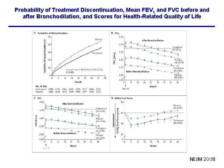 Probability of Treatment Discontinuation, Mean FEV 1 and FVC before and after Bronchodilation, and